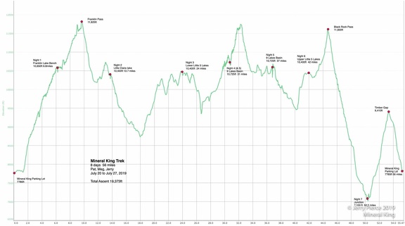 MineralKing Altitude Plot